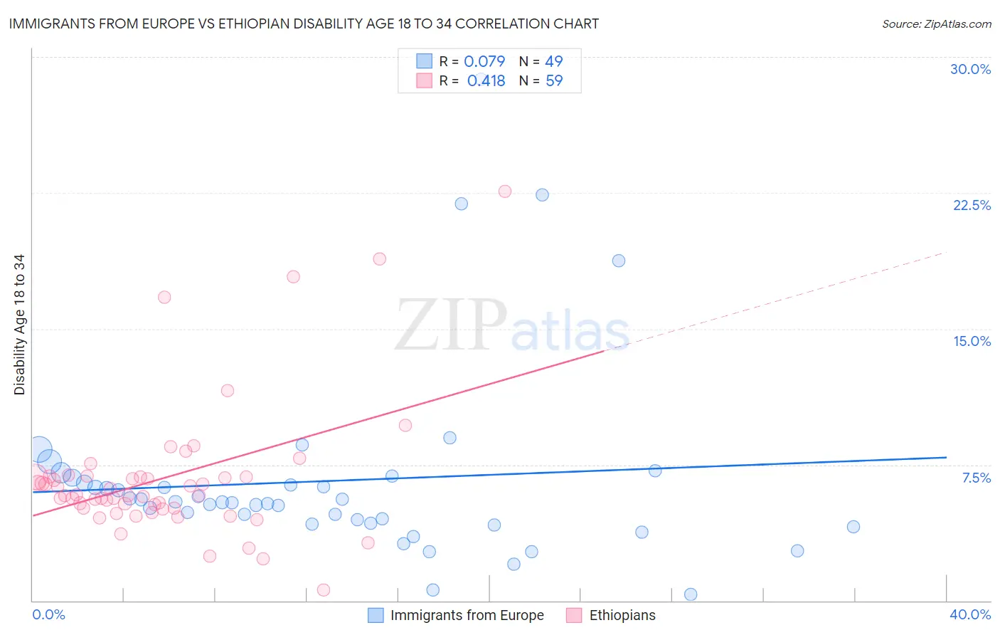 Immigrants from Europe vs Ethiopian Disability Age 18 to 34