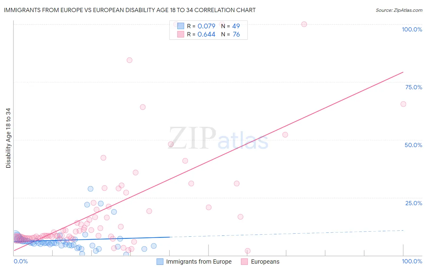 Immigrants from Europe vs European Disability Age 18 to 34