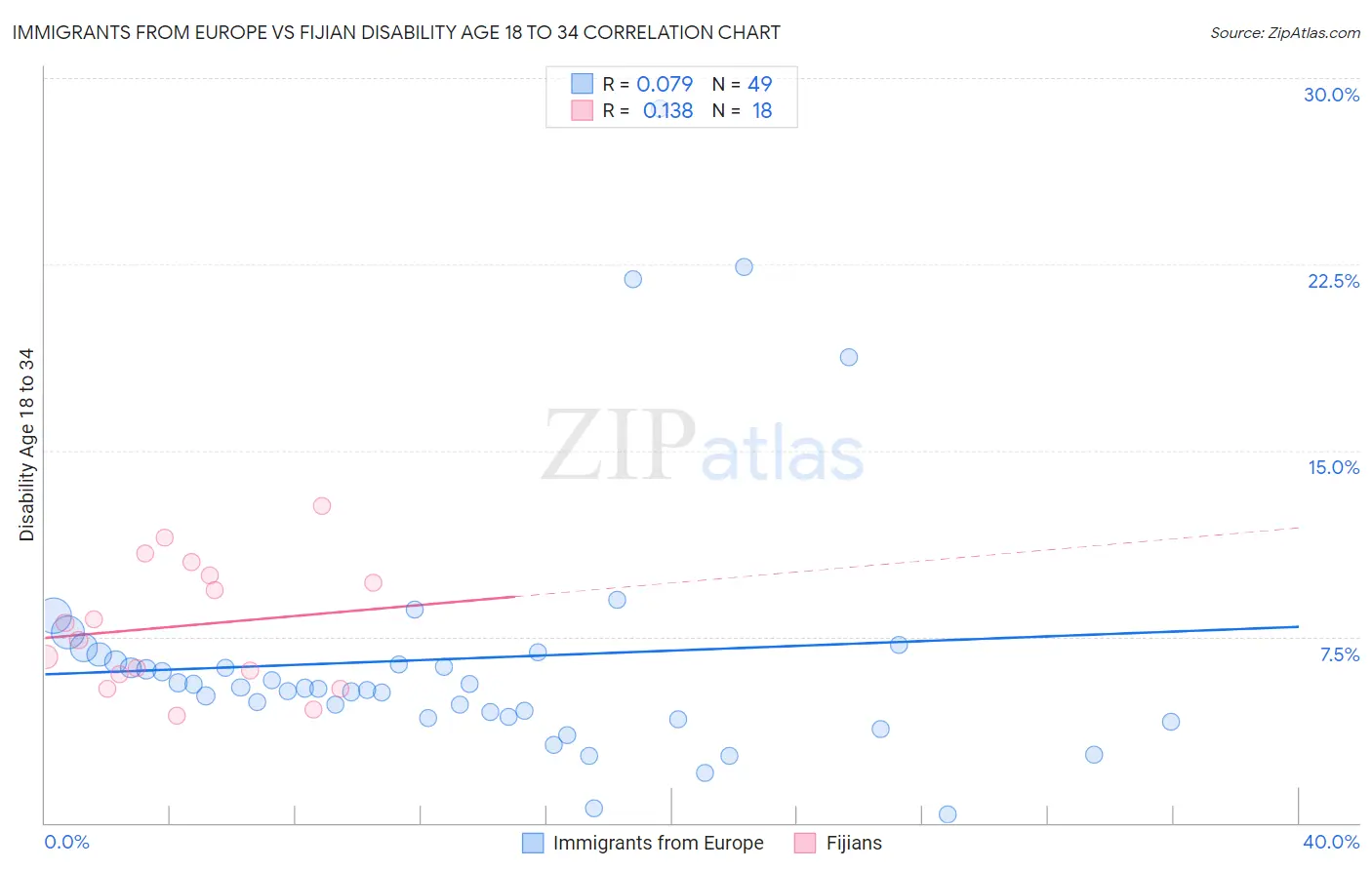Immigrants from Europe vs Fijian Disability Age 18 to 34