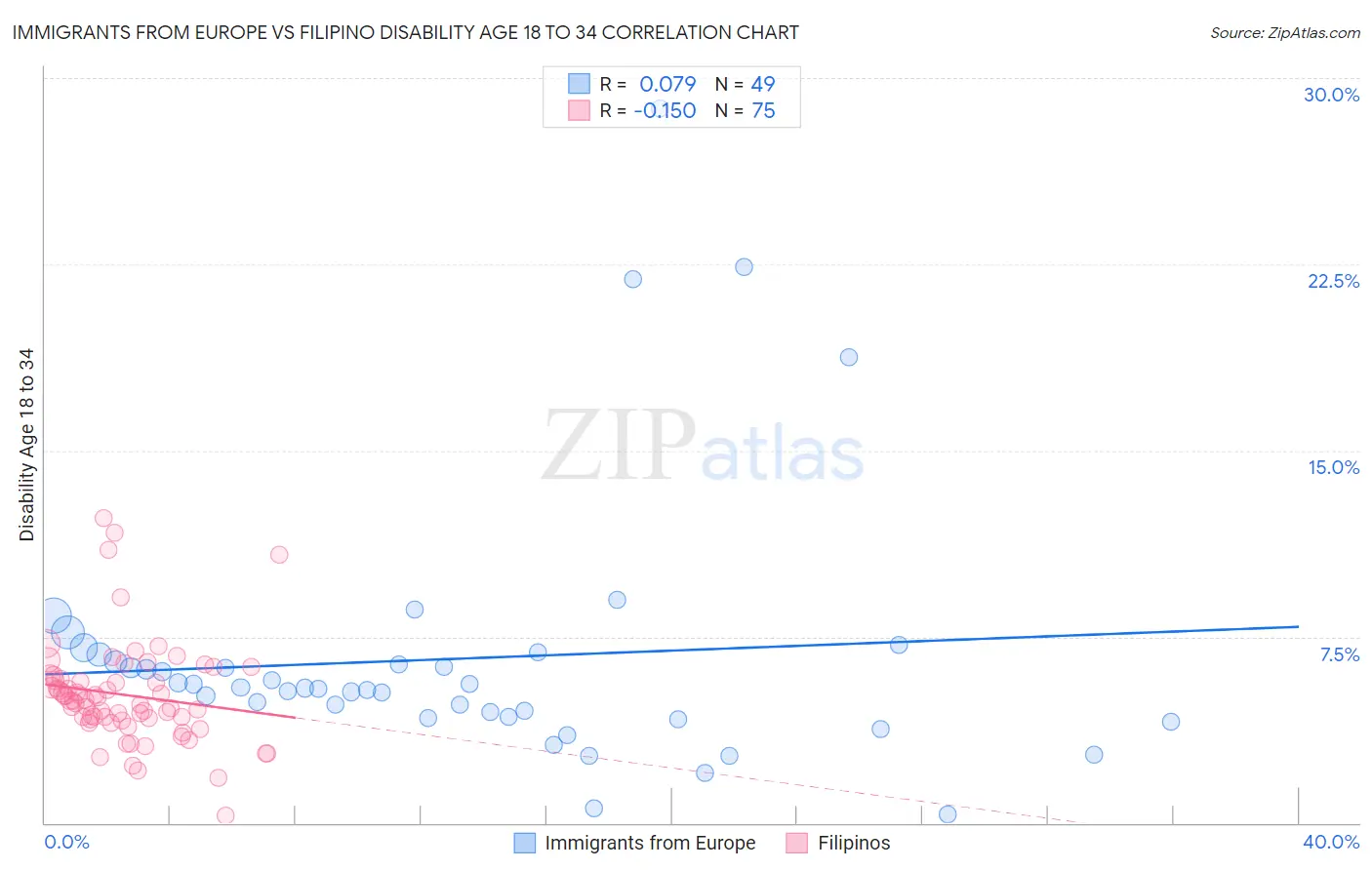 Immigrants from Europe vs Filipino Disability Age 18 to 34