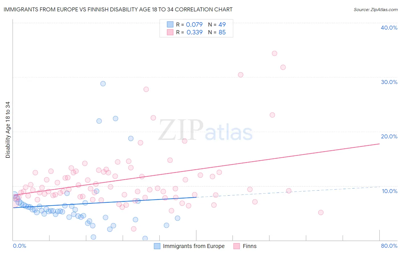 Immigrants from Europe vs Finnish Disability Age 18 to 34