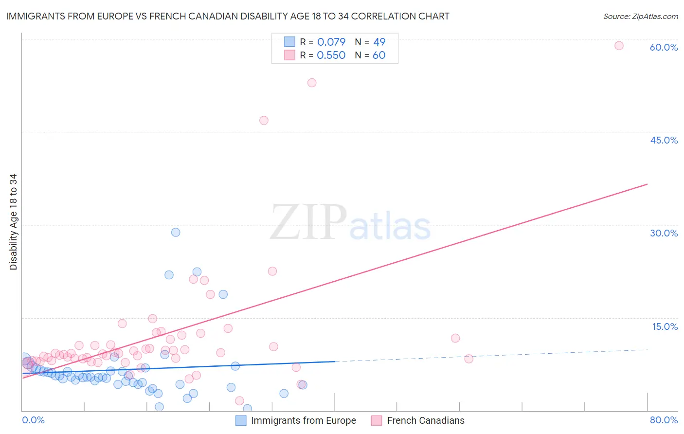 Immigrants from Europe vs French Canadian Disability Age 18 to 34