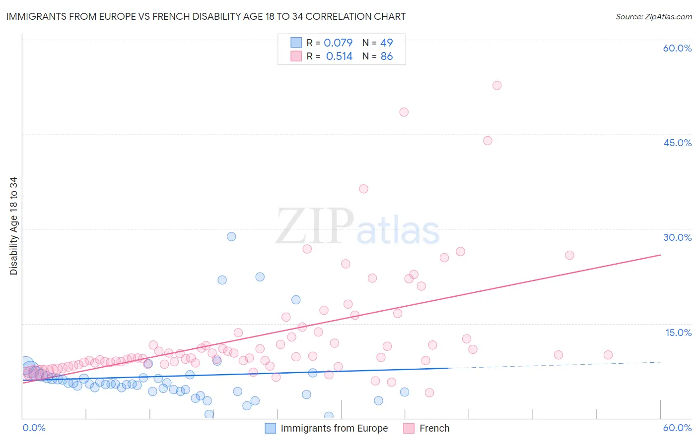 Immigrants from Europe vs French Disability Age 18 to 34