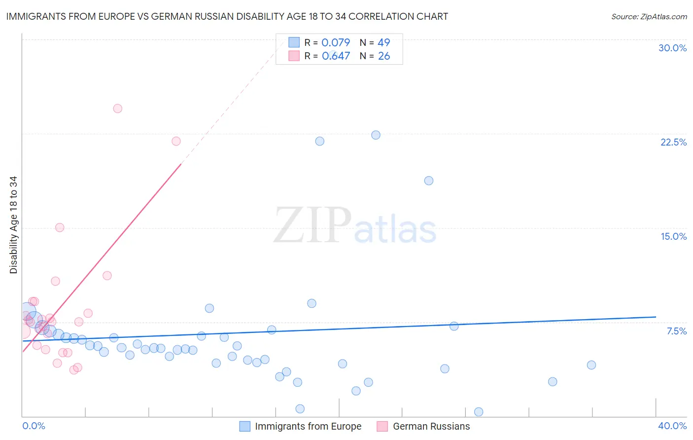 Immigrants from Europe vs German Russian Disability Age 18 to 34
