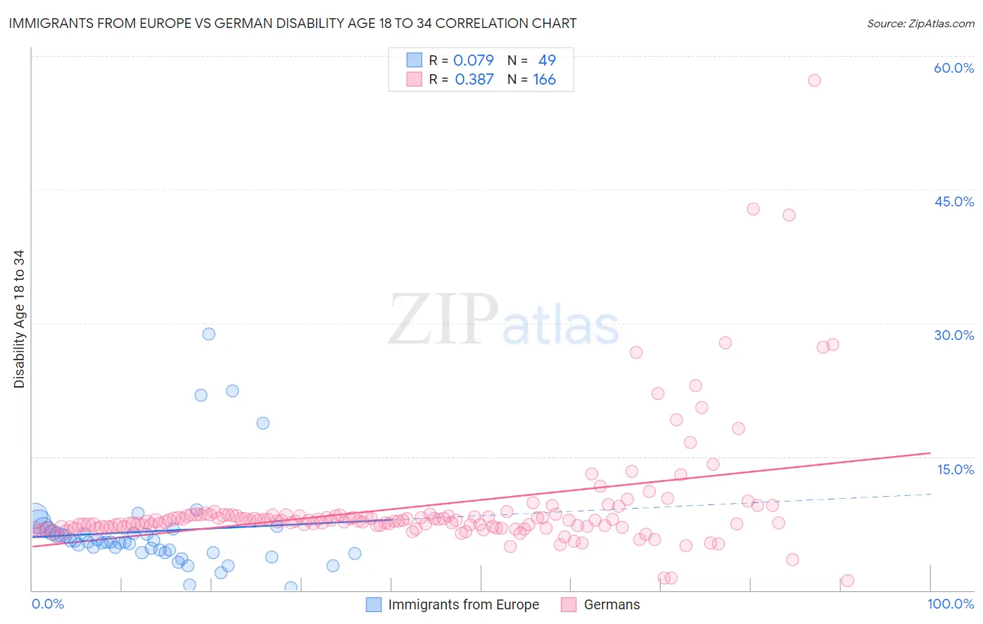 Immigrants from Europe vs German Disability Age 18 to 34