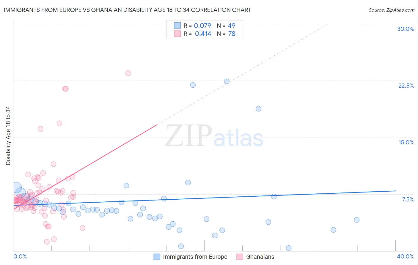 Immigrants from Europe vs Ghanaian Disability Age 18 to 34
