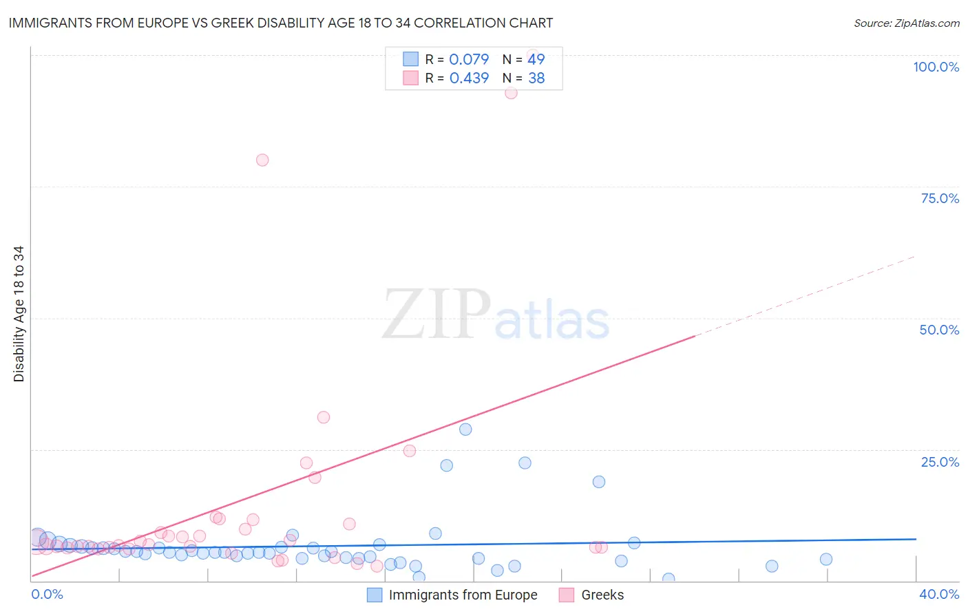 Immigrants from Europe vs Greek Disability Age 18 to 34