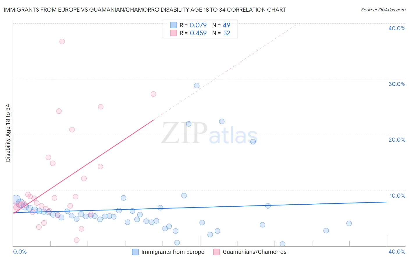 Immigrants from Europe vs Guamanian/Chamorro Disability Age 18 to 34