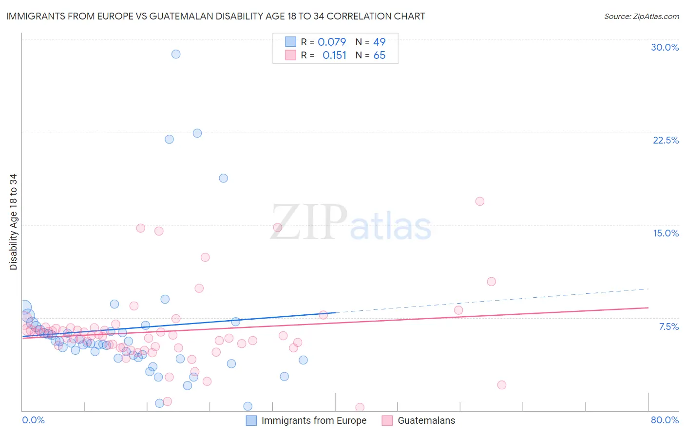 Immigrants from Europe vs Guatemalan Disability Age 18 to 34