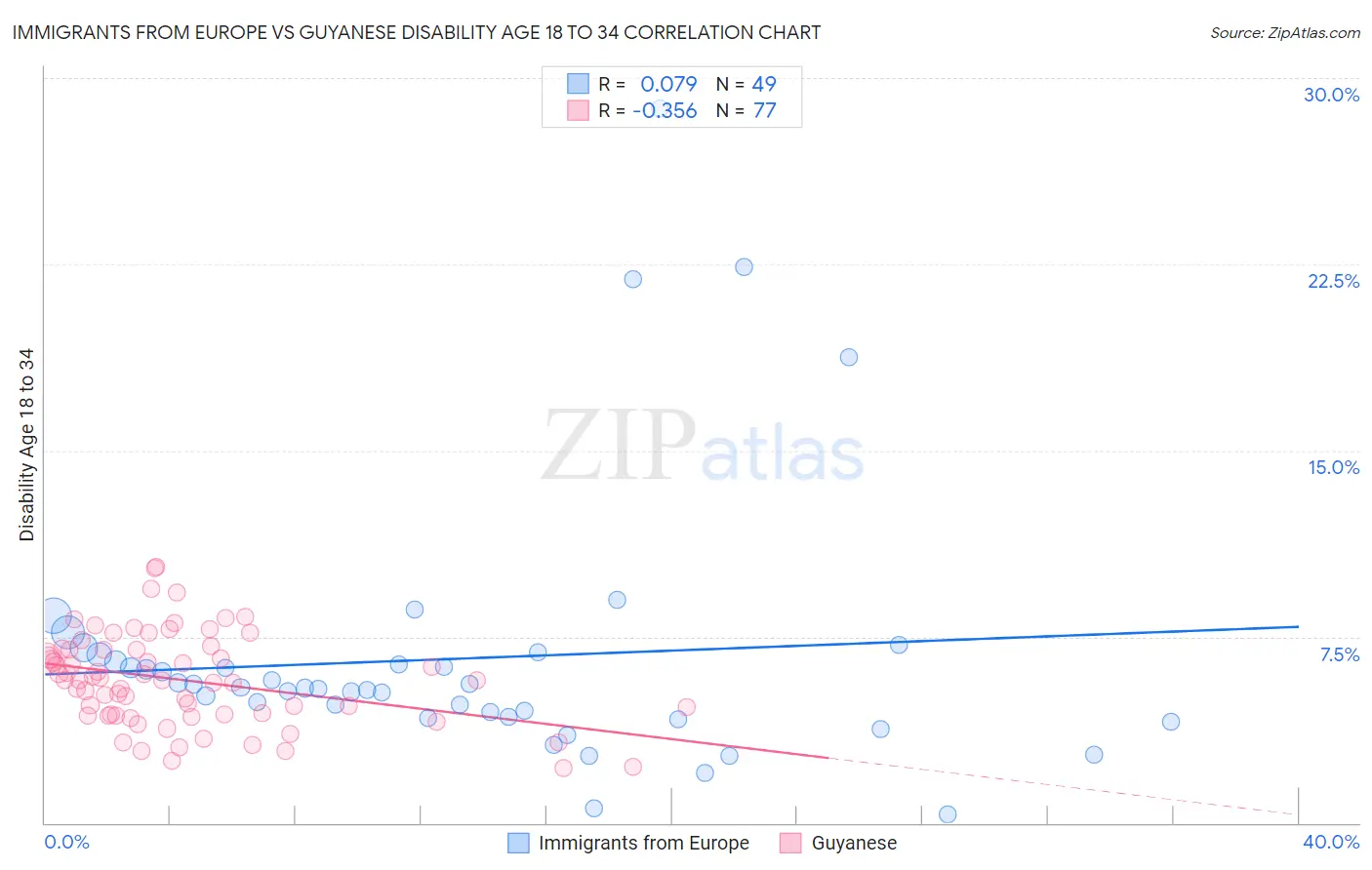 Immigrants from Europe vs Guyanese Disability Age 18 to 34