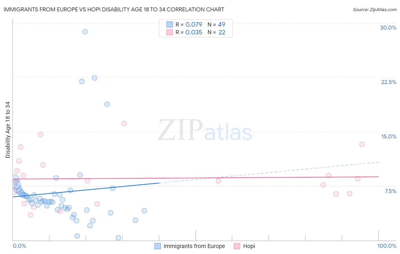 Immigrants from Europe vs Hopi Disability Age 18 to 34