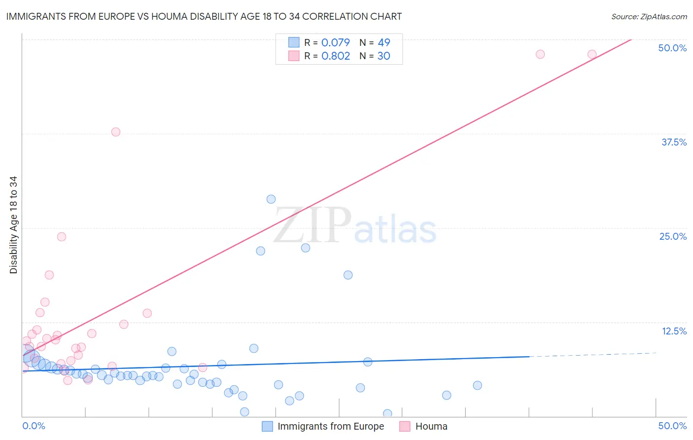 Immigrants from Europe vs Houma Disability Age 18 to 34