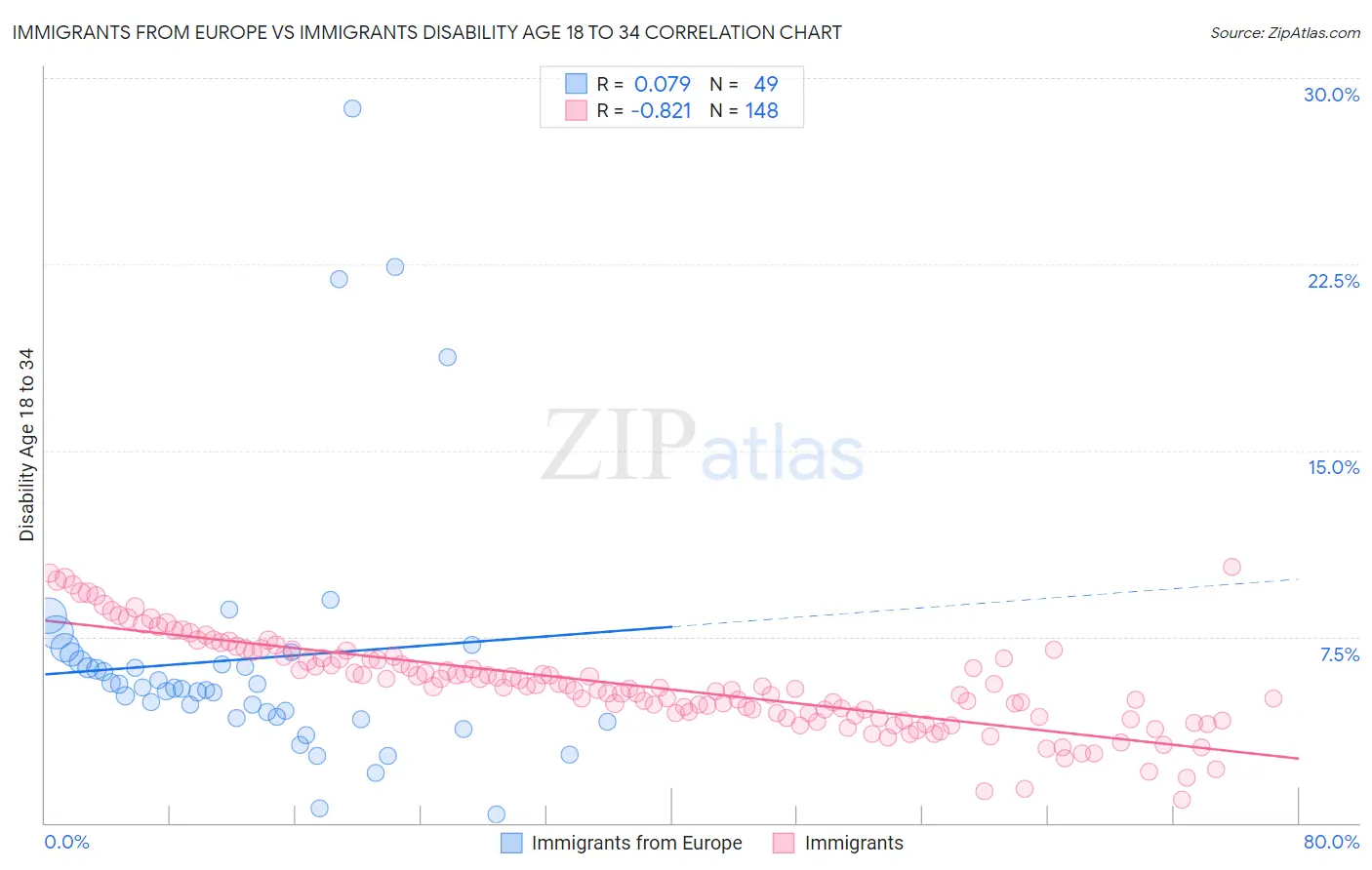 Immigrants from Europe vs Immigrants Disability Age 18 to 34