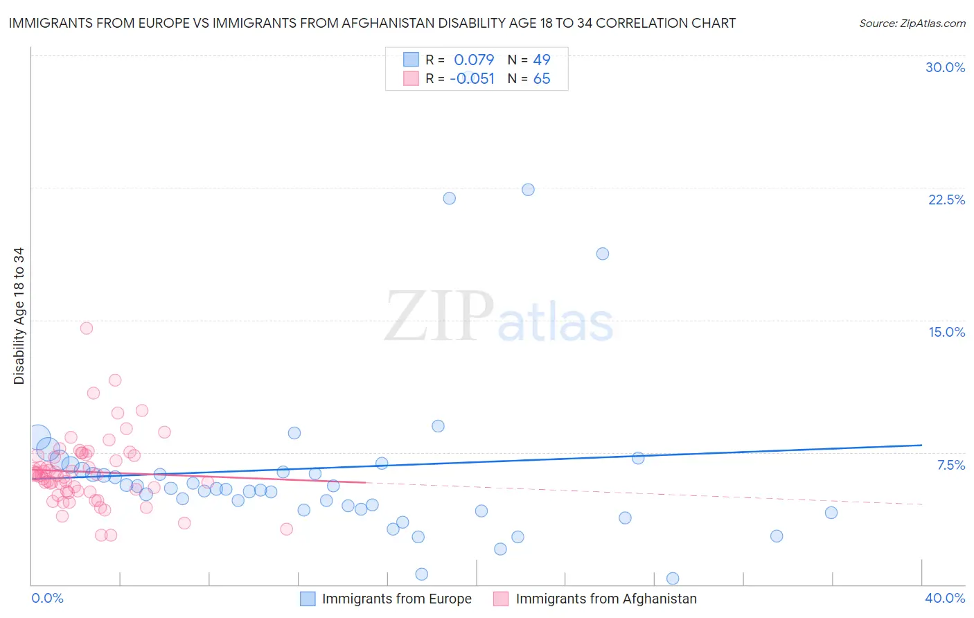 Immigrants from Europe vs Immigrants from Afghanistan Disability Age 18 to 34