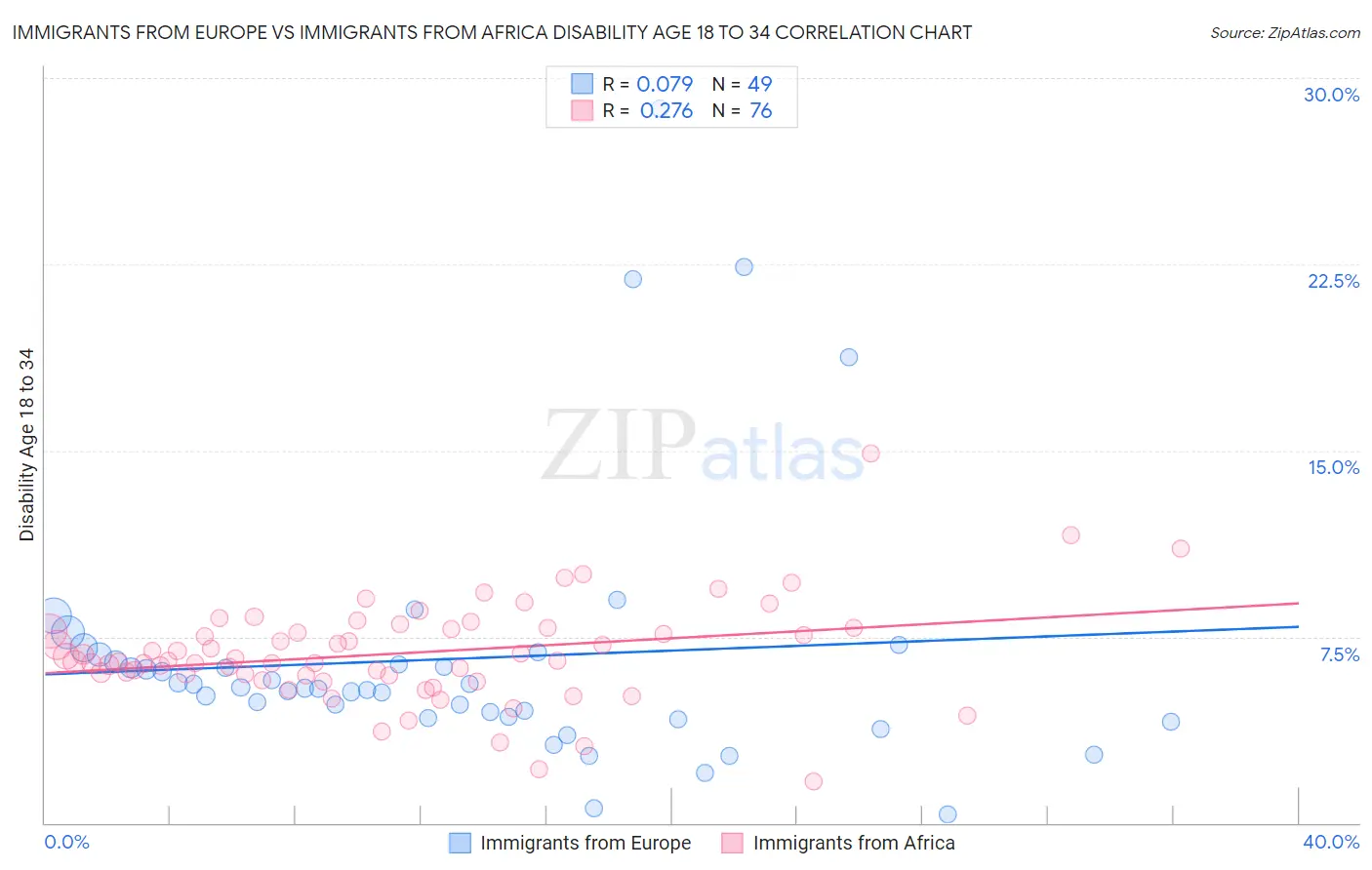 Immigrants from Europe vs Immigrants from Africa Disability Age 18 to 34