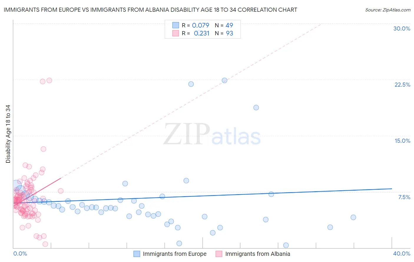 Immigrants from Europe vs Immigrants from Albania Disability Age 18 to 34