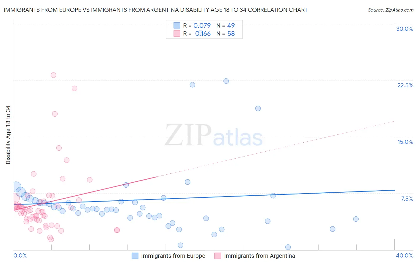 Immigrants from Europe vs Immigrants from Argentina Disability Age 18 to 34