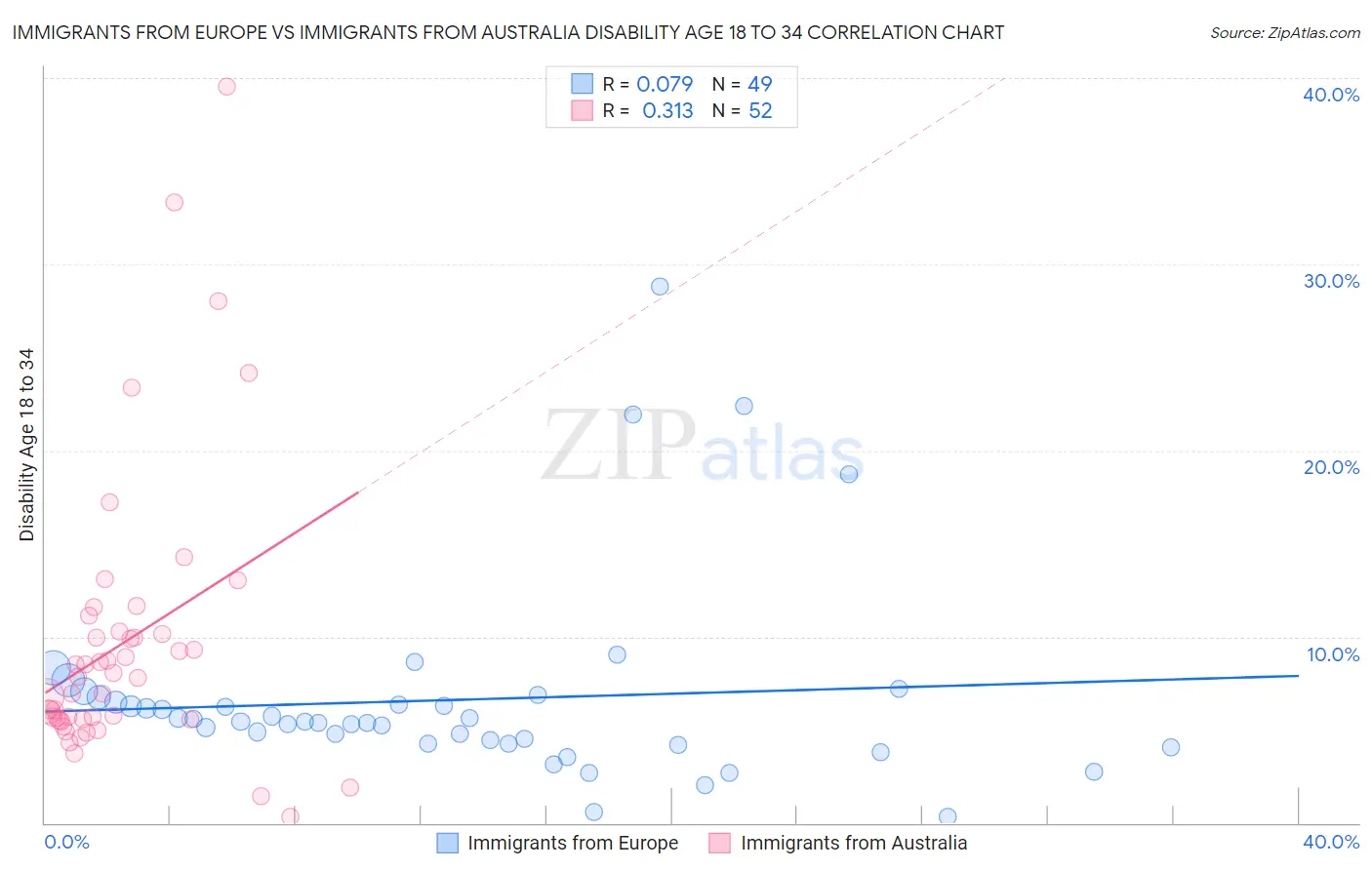 Immigrants from Europe vs Immigrants from Australia Disability Age 18 to 34