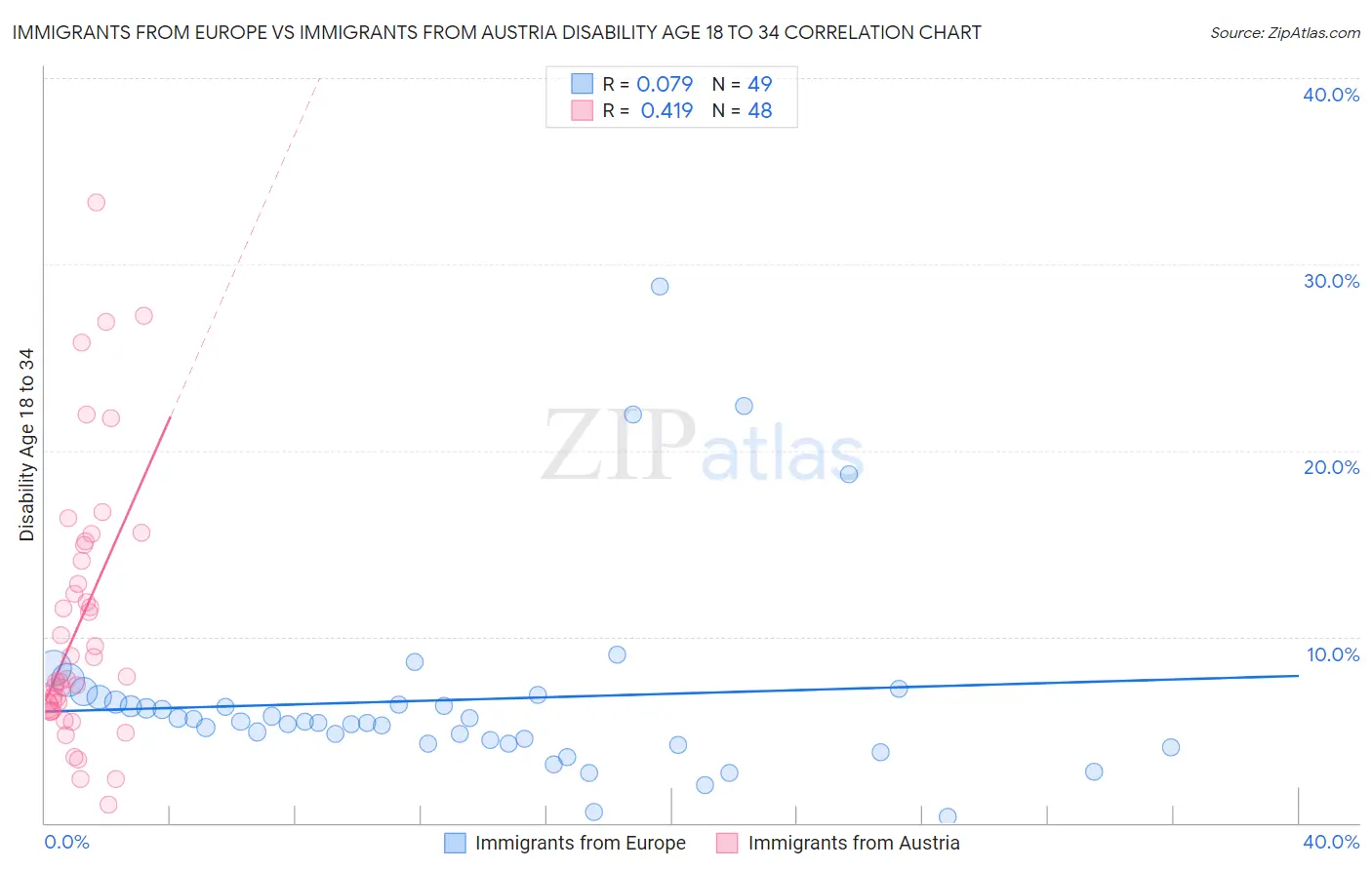 Immigrants from Europe vs Immigrants from Austria Disability Age 18 to 34