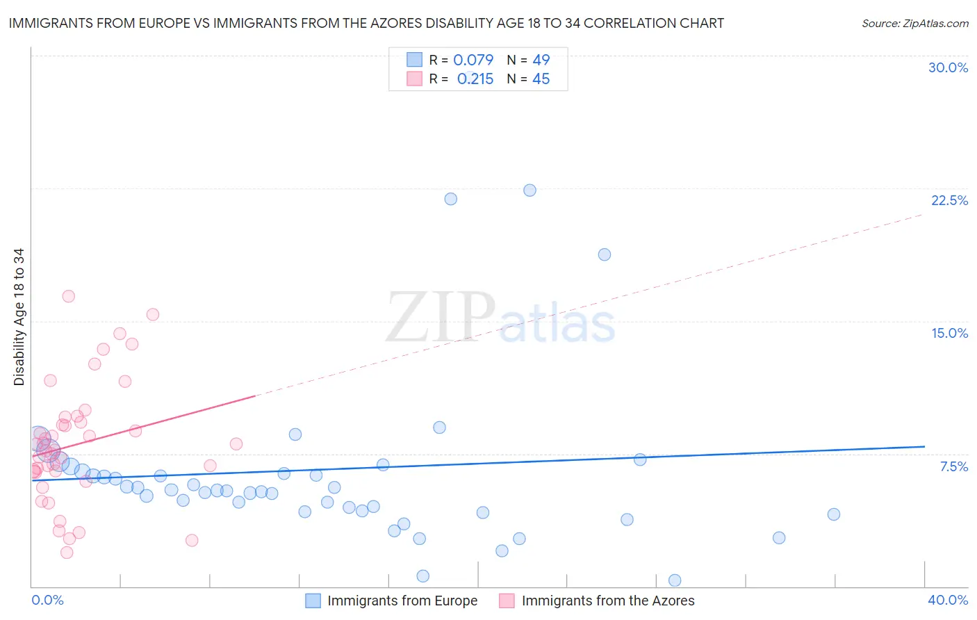 Immigrants from Europe vs Immigrants from the Azores Disability Age 18 to 34