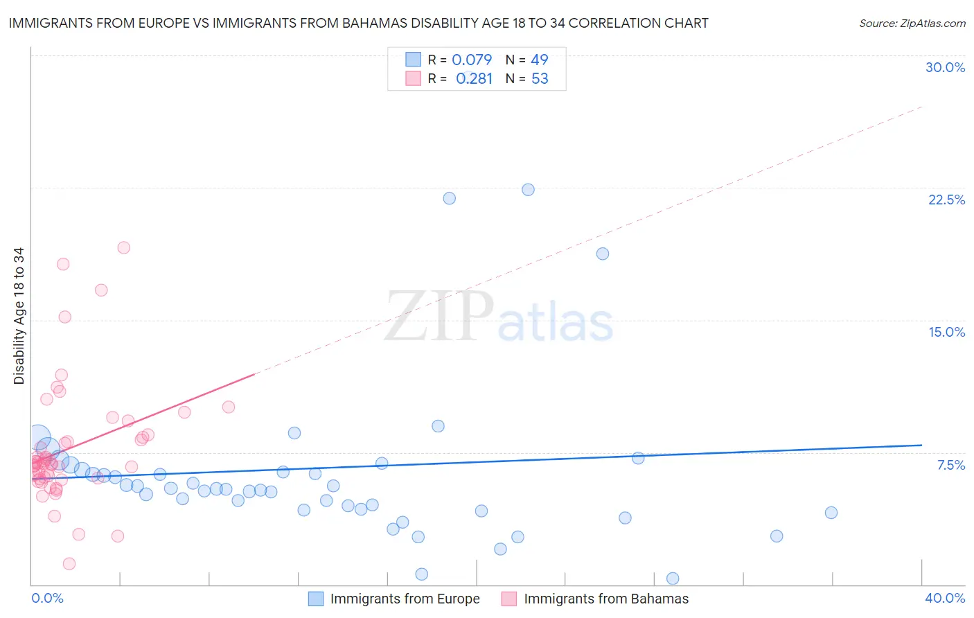 Immigrants from Europe vs Immigrants from Bahamas Disability Age 18 to 34