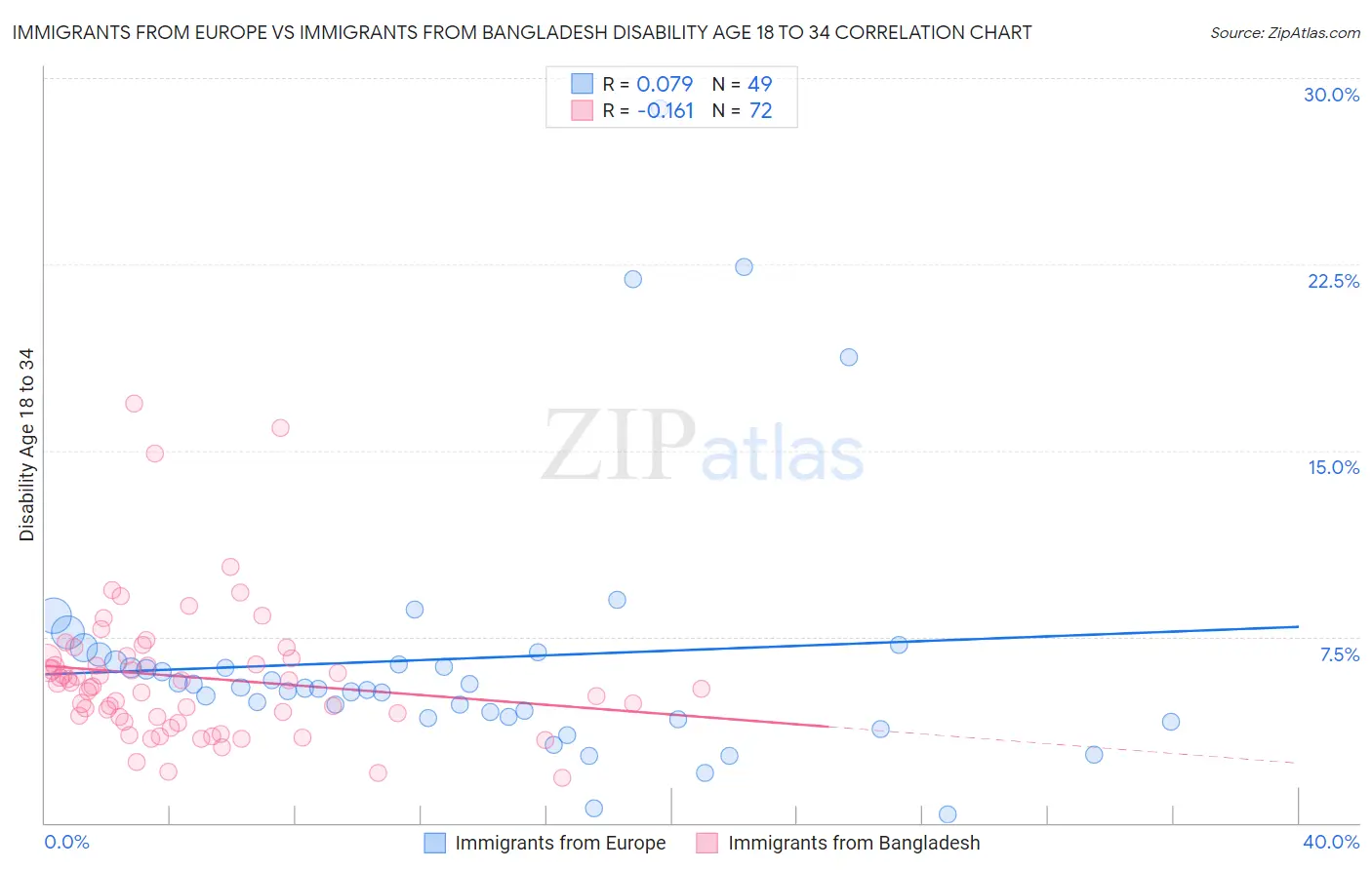 Immigrants from Europe vs Immigrants from Bangladesh Disability Age 18 to 34