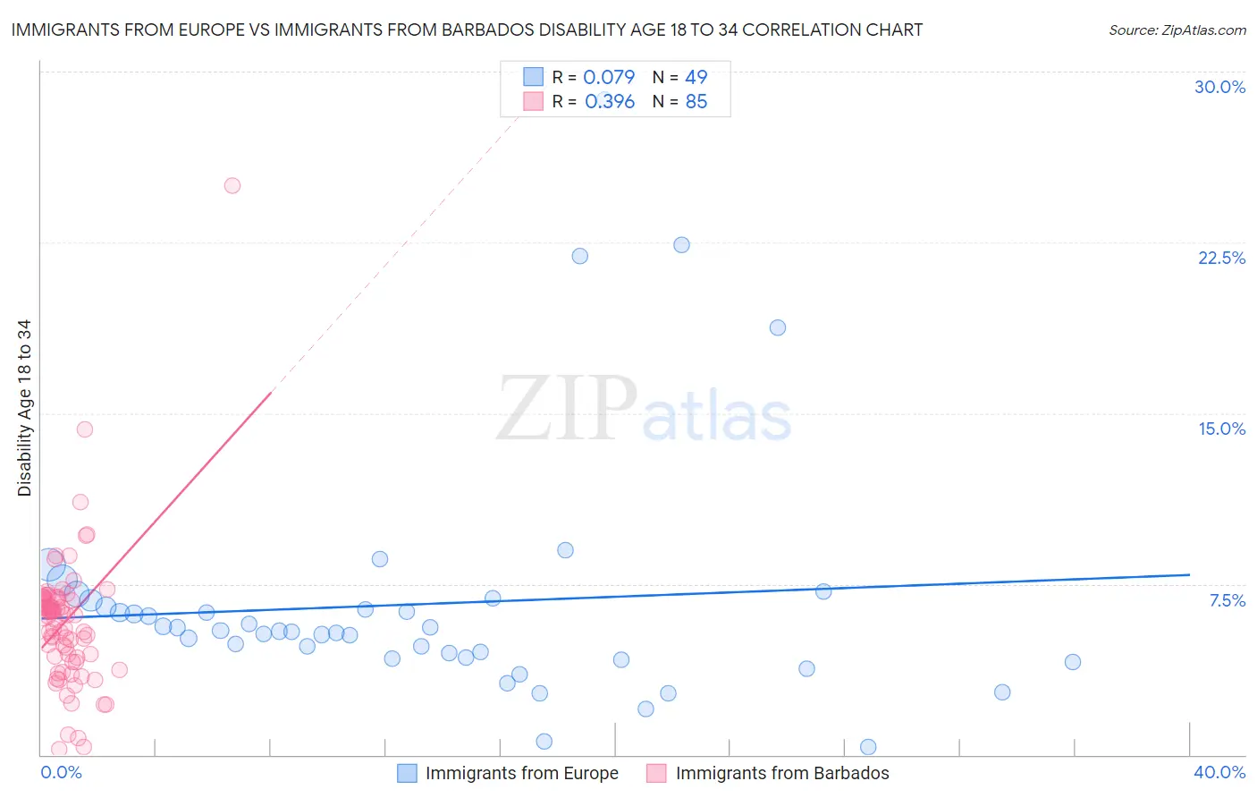 Immigrants from Europe vs Immigrants from Barbados Disability Age 18 to 34