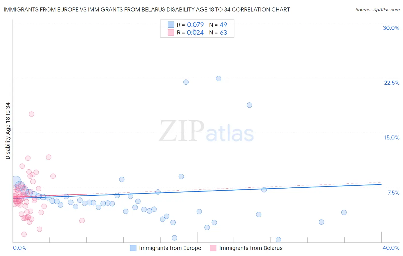 Immigrants from Europe vs Immigrants from Belarus Disability Age 18 to 34