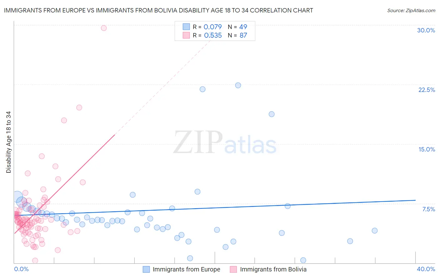 Immigrants from Europe vs Immigrants from Bolivia Disability Age 18 to 34
