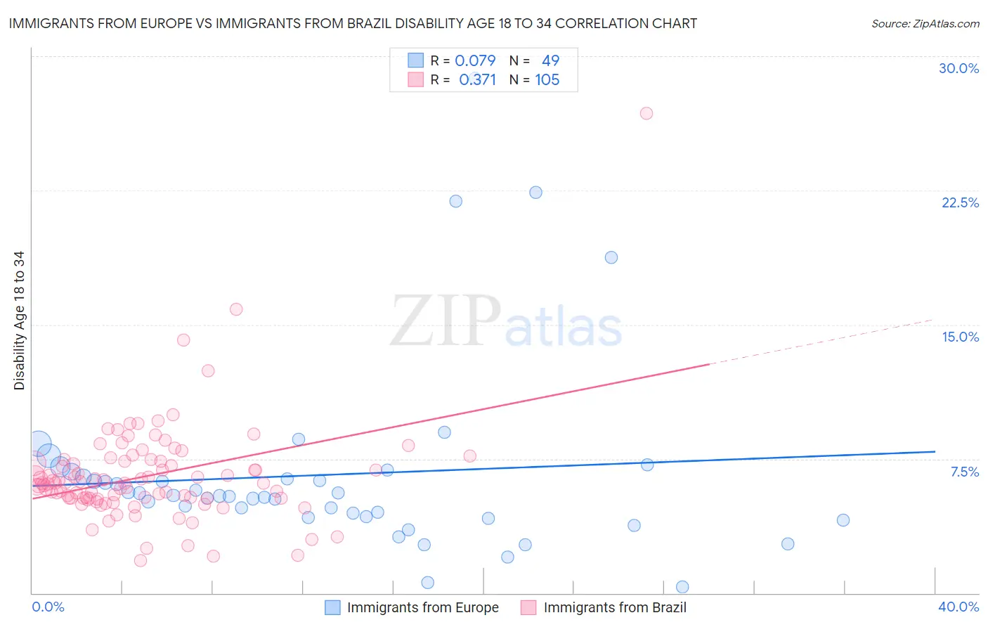 Immigrants from Europe vs Immigrants from Brazil Disability Age 18 to 34