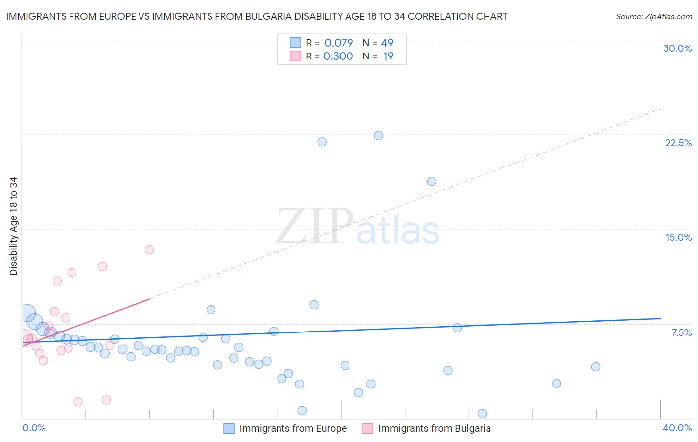 Immigrants from Europe vs Immigrants from Bulgaria Disability Age 18 to 34