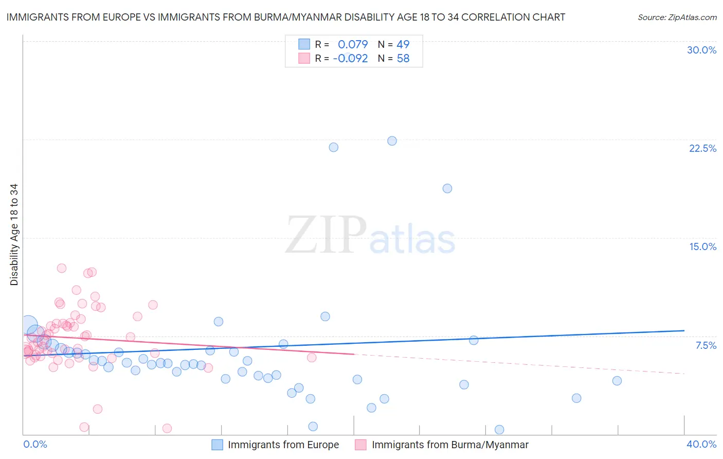 Immigrants from Europe vs Immigrants from Burma/Myanmar Disability Age 18 to 34