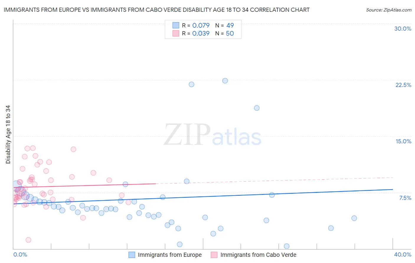 Immigrants from Europe vs Immigrants from Cabo Verde Disability Age 18 to 34