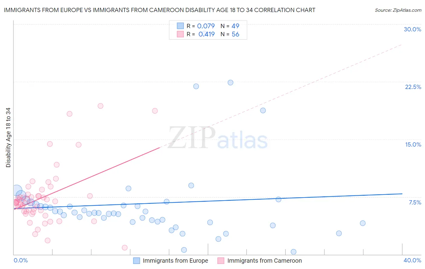 Immigrants from Europe vs Immigrants from Cameroon Disability Age 18 to 34