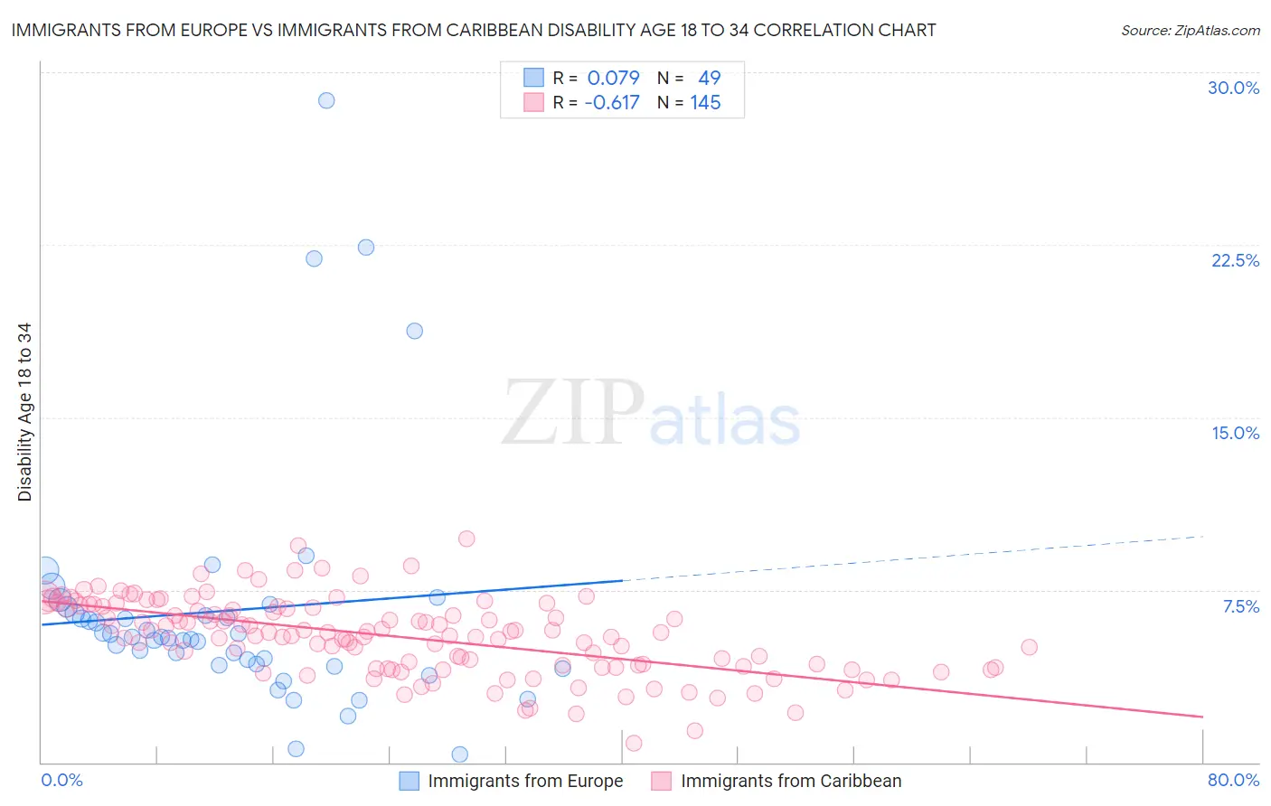 Immigrants from Europe vs Immigrants from Caribbean Disability Age 18 to 34