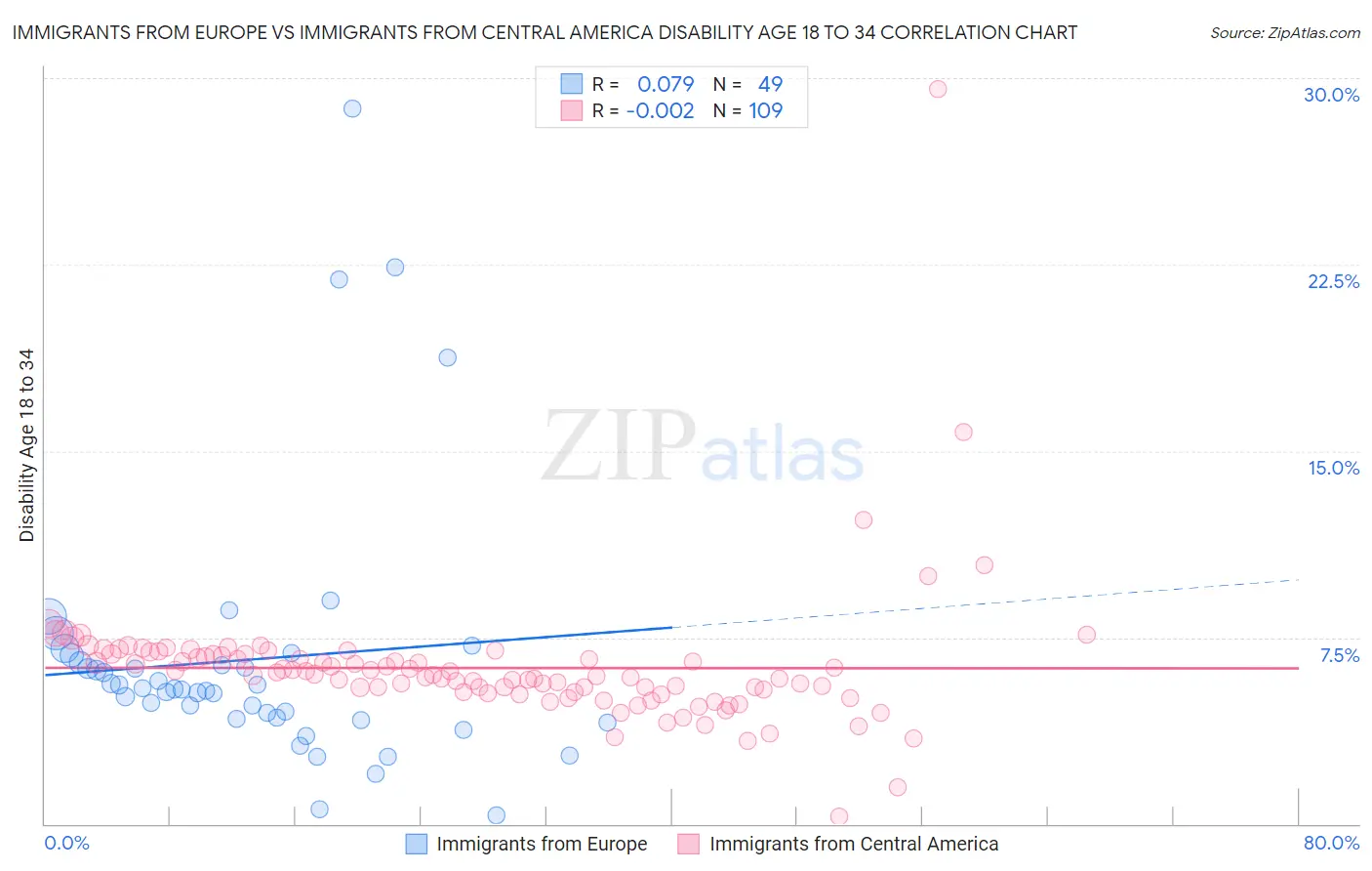 Immigrants from Europe vs Immigrants from Central America Disability Age 18 to 34