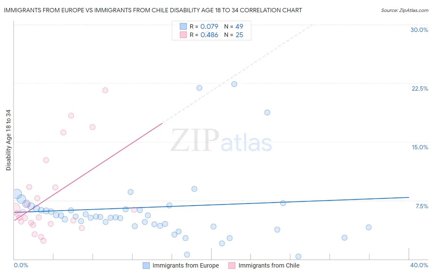 Immigrants from Europe vs Immigrants from Chile Disability Age 18 to 34