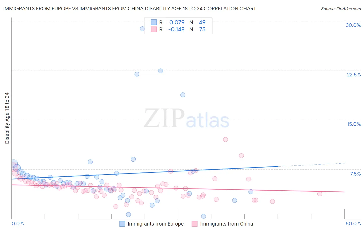 Immigrants from Europe vs Immigrants from China Disability Age 18 to 34