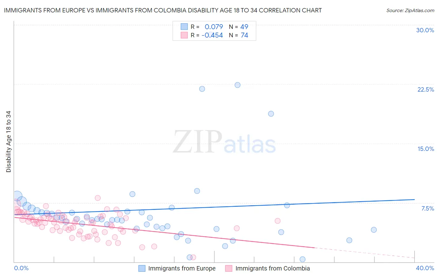 Immigrants from Europe vs Immigrants from Colombia Disability Age 18 to 34