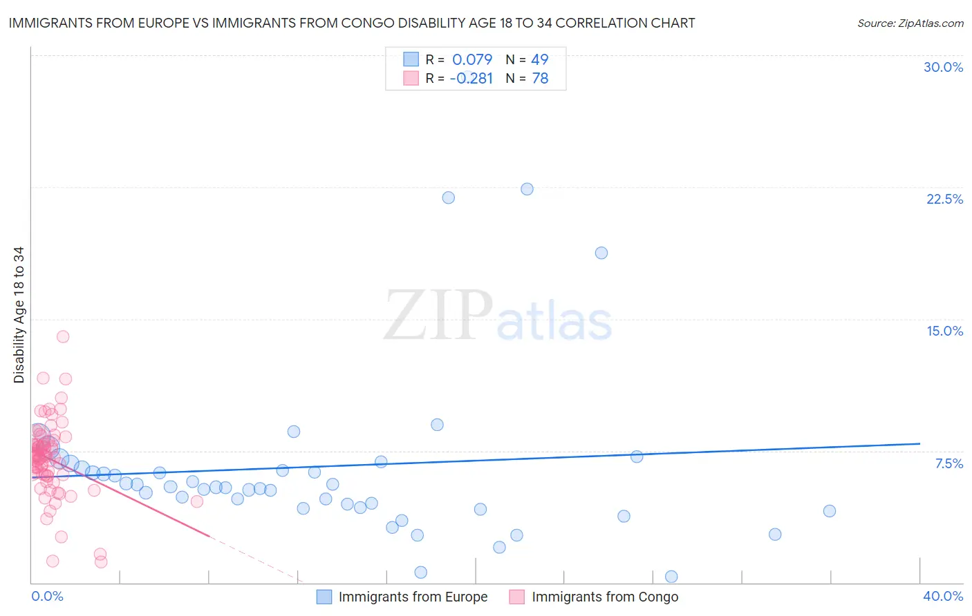 Immigrants from Europe vs Immigrants from Congo Disability Age 18 to 34