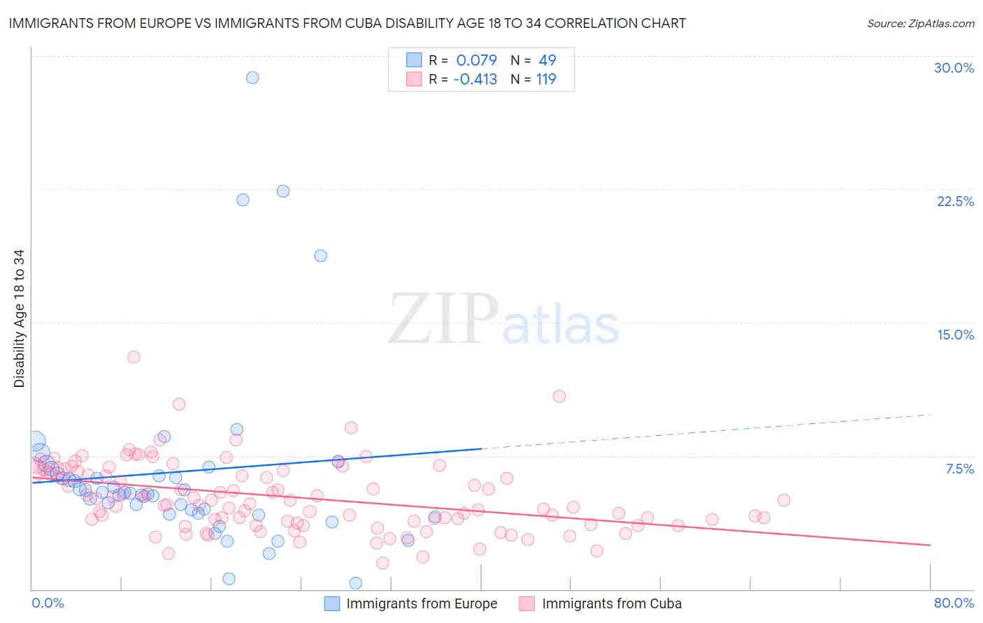 Immigrants from Europe vs Immigrants from Cuba Disability Age 18 to 34
