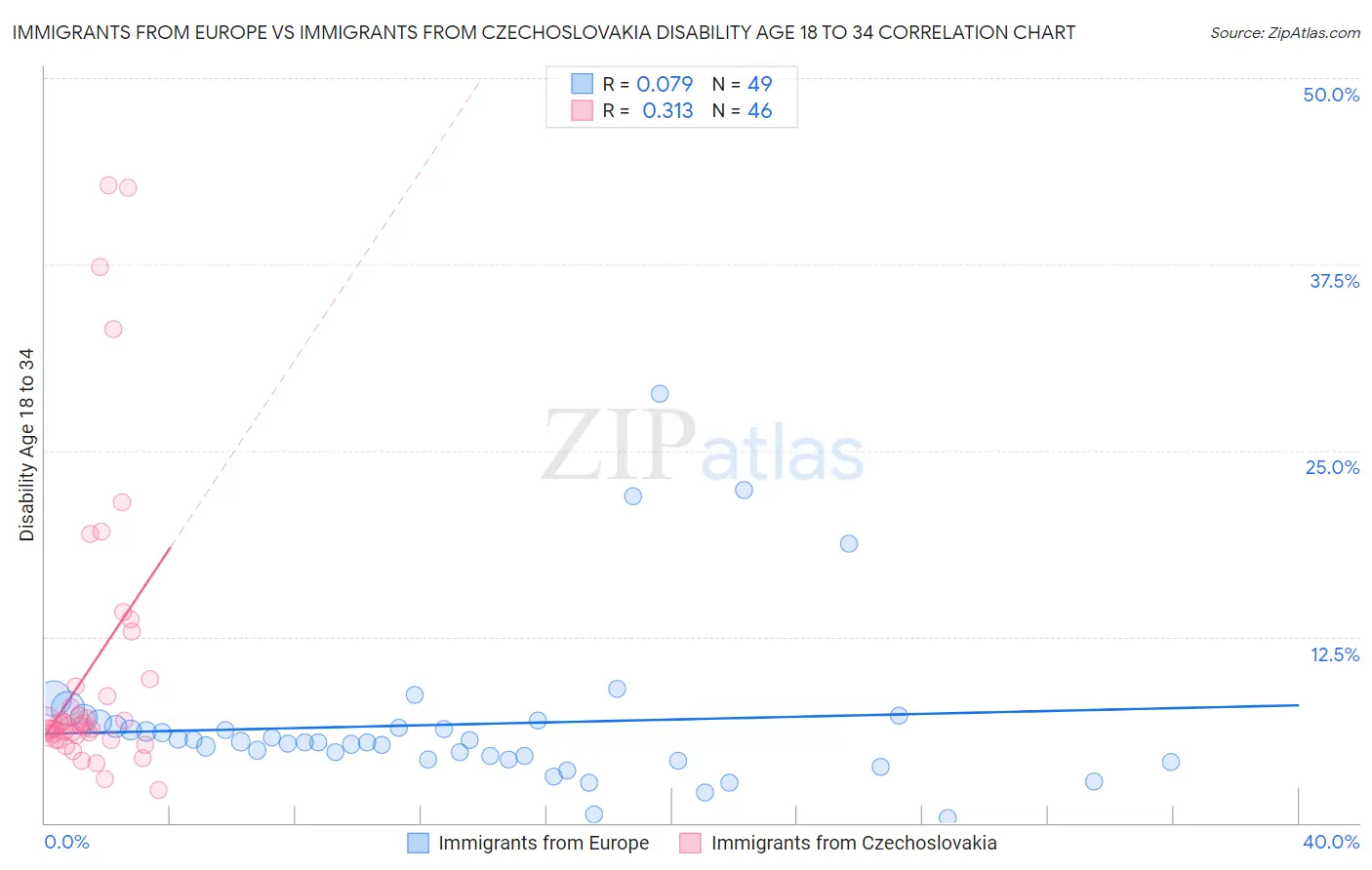 Immigrants from Europe vs Immigrants from Czechoslovakia Disability Age 18 to 34