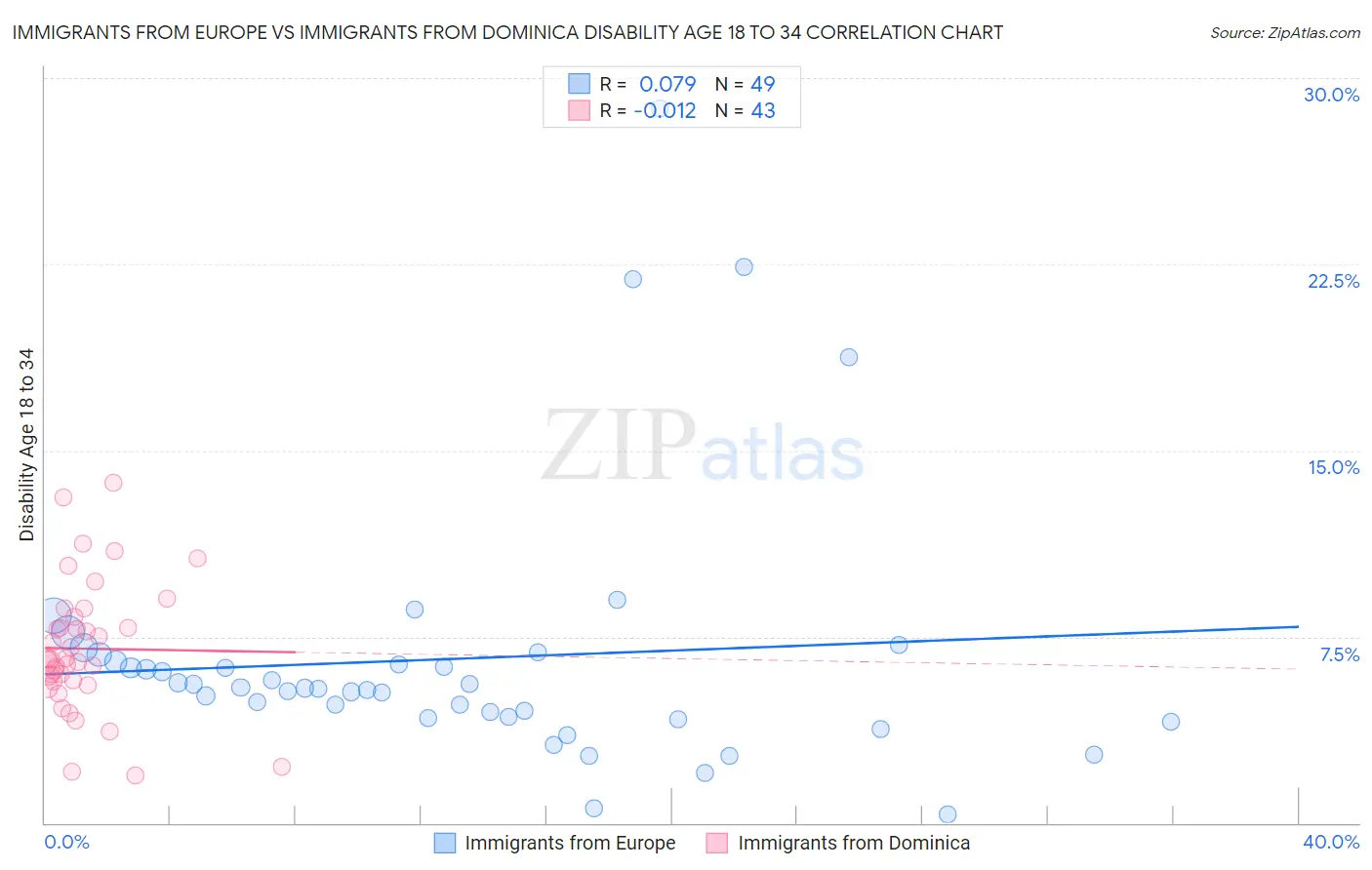 Immigrants from Europe vs Immigrants from Dominica Disability Age 18 to 34