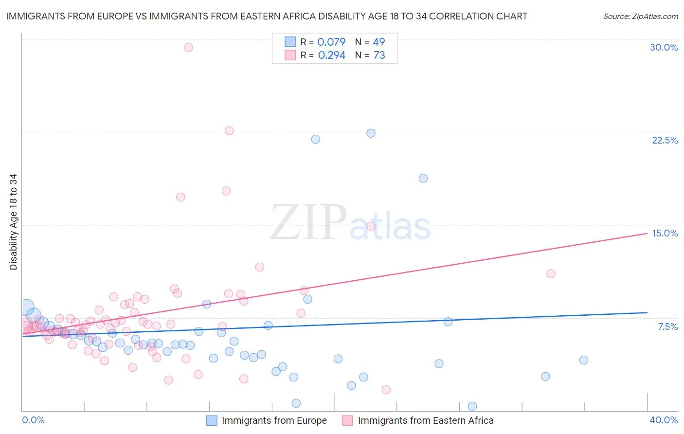 Immigrants from Europe vs Immigrants from Eastern Africa Disability Age 18 to 34