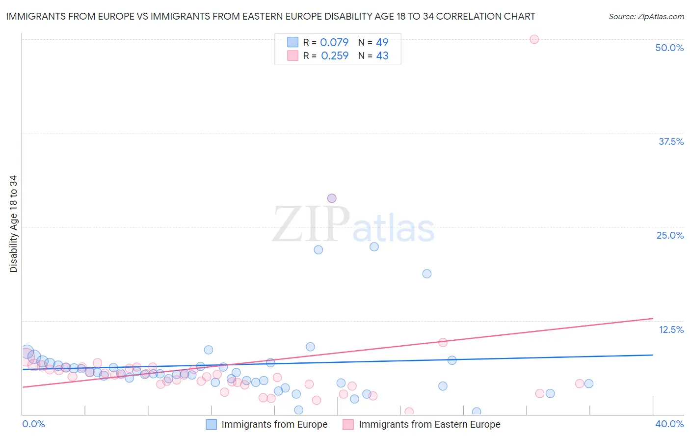 Immigrants from Europe vs Immigrants from Eastern Europe Disability Age 18 to 34