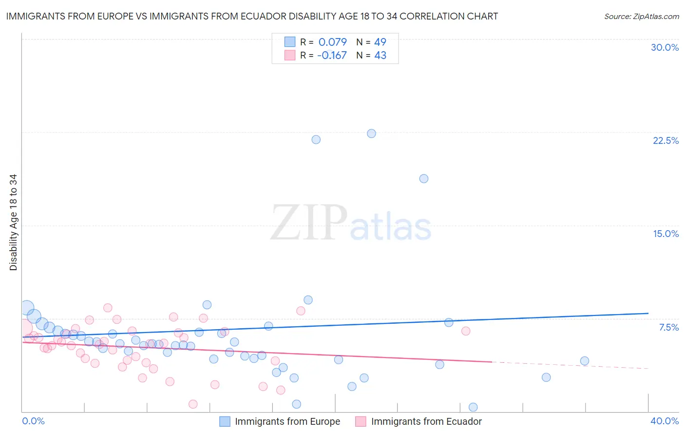 Immigrants from Europe vs Immigrants from Ecuador Disability Age 18 to 34