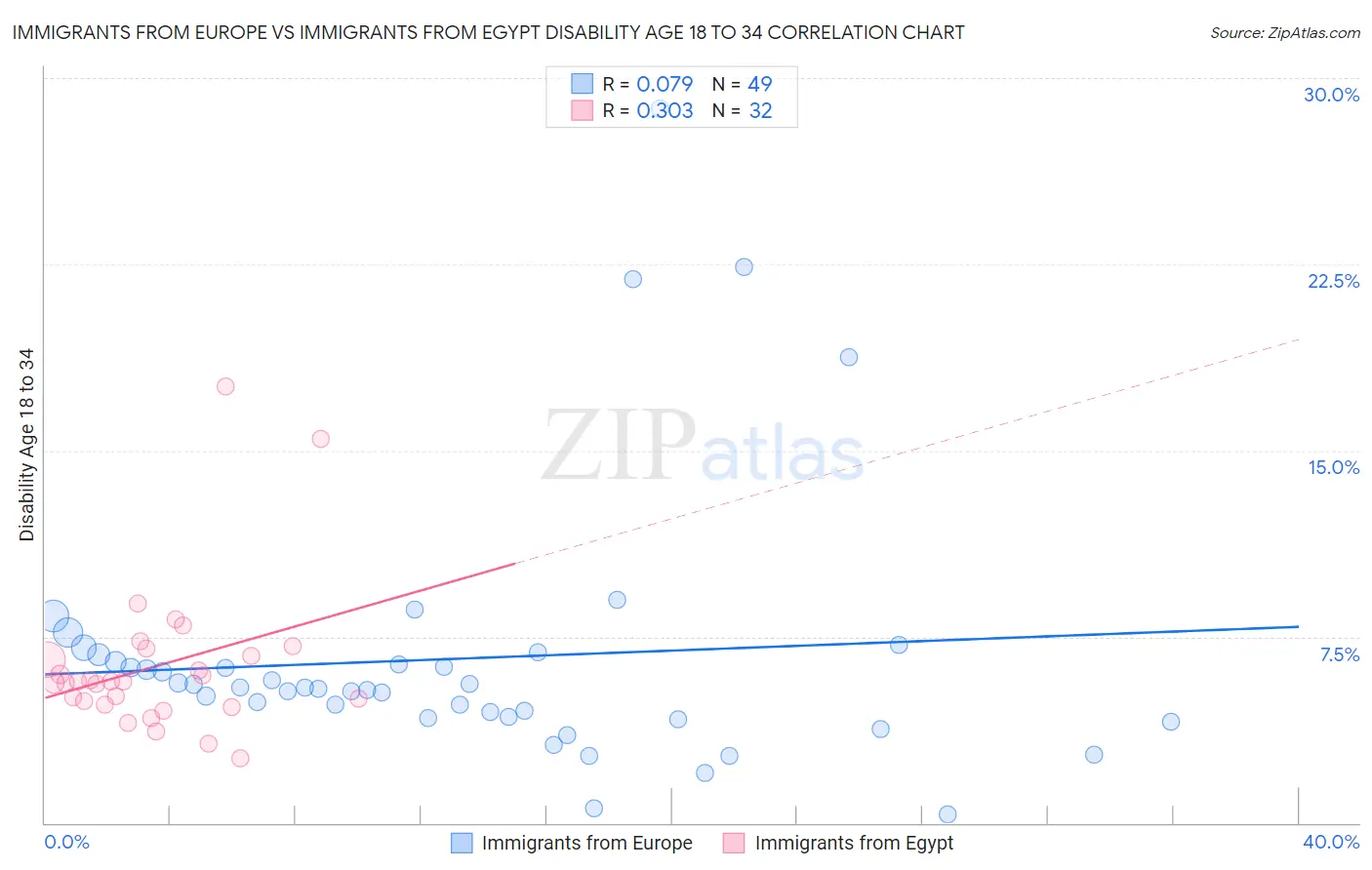 Immigrants from Europe vs Immigrants from Egypt Disability Age 18 to 34