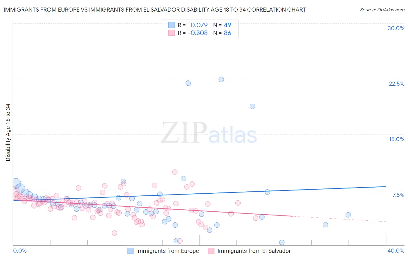 Immigrants from Europe vs Immigrants from El Salvador Disability Age 18 to 34