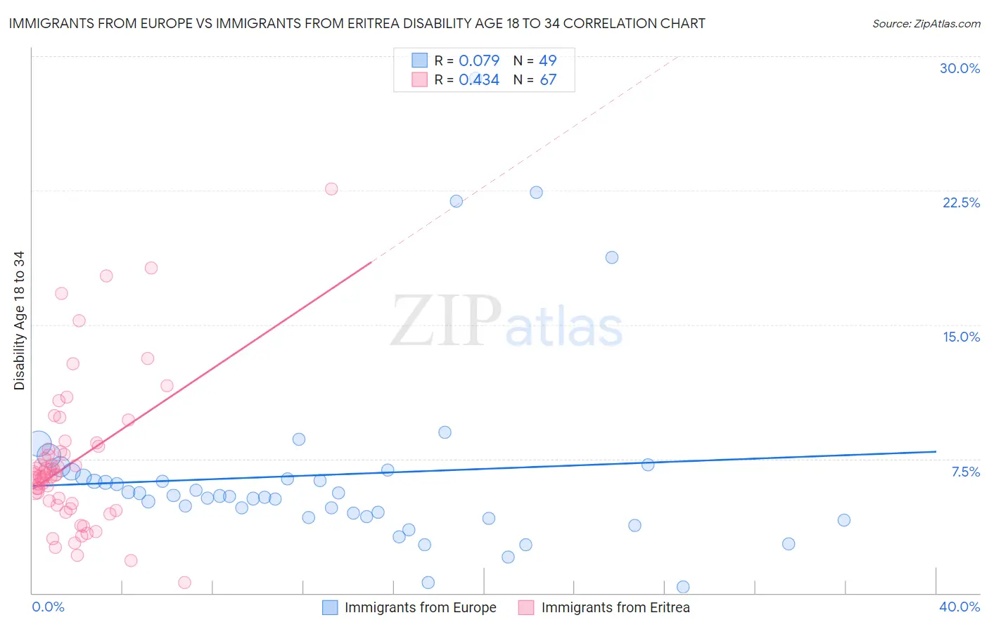 Immigrants from Europe vs Immigrants from Eritrea Disability Age 18 to 34