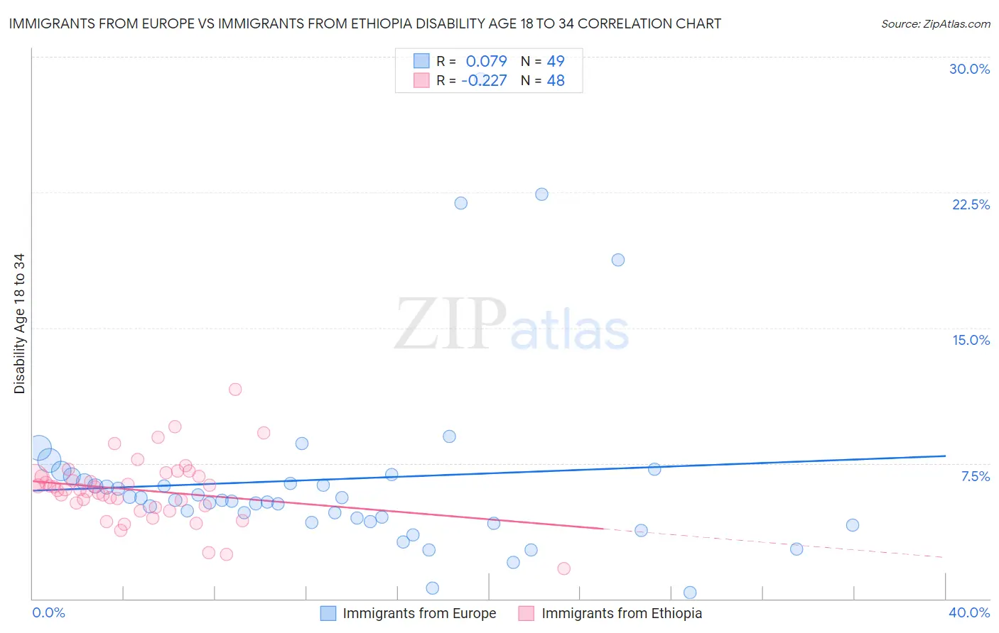 Immigrants from Europe vs Immigrants from Ethiopia Disability Age 18 to 34